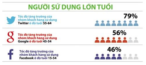 Tác động của mạng xã hội đến tiếp thị